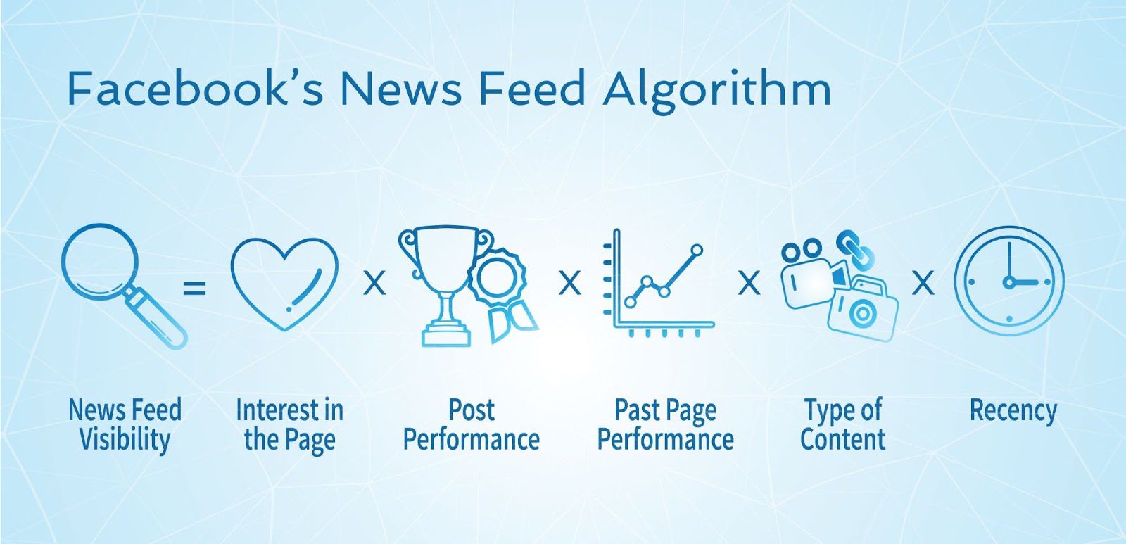 Voici quelques-uns des plus gros facteurs dans l'algorithme de Facebook :