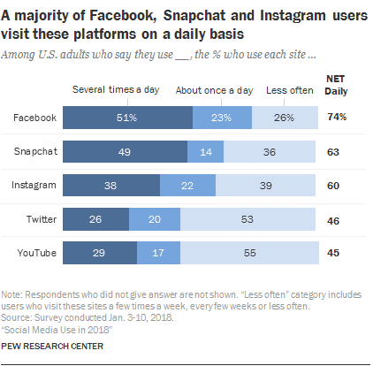 Les gens utilisent les plateformes de médias sociaux plusieurs fois par jour.