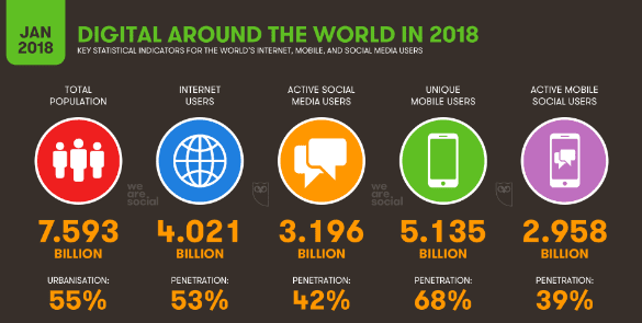 Plus de 3 milliards de personnes  utilisent les médias sociaux et près de 3 milliards utilisent les médias sociaux mobiles.