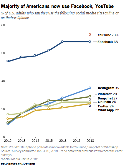 73% des adultes américains  regardent maintenant YouTube et 68% sont sur Facebook.