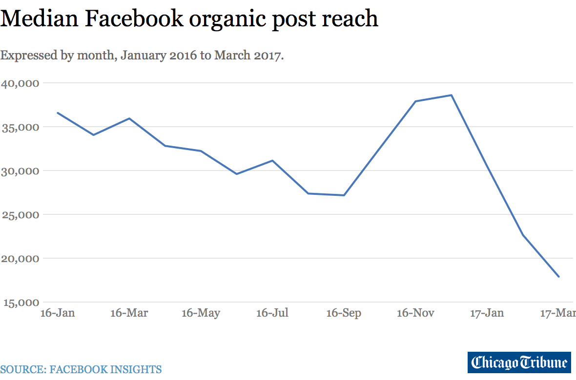 Et bien que cela ne soit peut-être pas une nouveauté si vous suivez l'industrie du marketing des médias sociaux, il y a eu une chute plus marquée de 2016 à 2017.