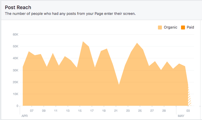 Ici, vous verrez un rapport indiquant combien de personnes ont vu le contenu de votre page un jour donné.