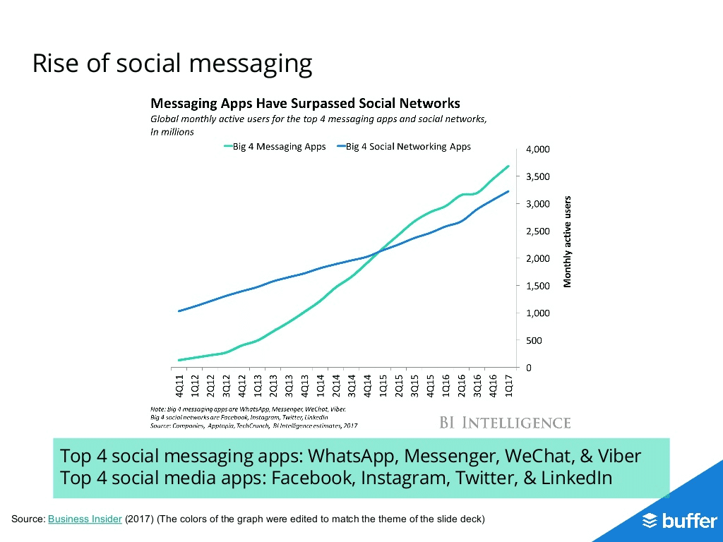 De plus en plus de personnes choisissent de partager des informations via des applications de messagerie sur des sites de plateformes sociales.