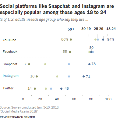 94% des adolescents sont sur YouTube, 80% sur Facebook et 78% sur SnapChat.