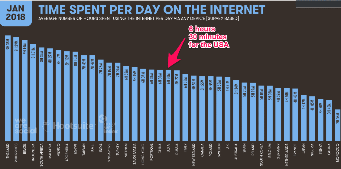 Le temps moyen passé sur Internet tous les jours est de 6 heures et 30 minutes seulement ici aux États-Unis.