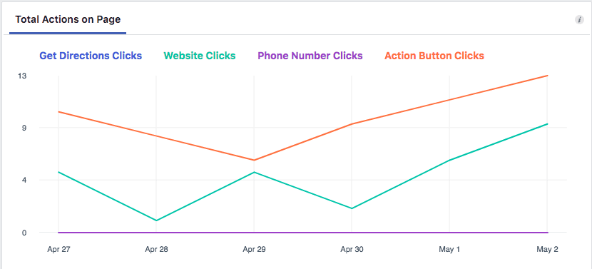 Et les données de l'onglet Actions sur la page peuvent vous aider à déterminer si vos campagnes marketing sur Facebook ont ​​un impact.
