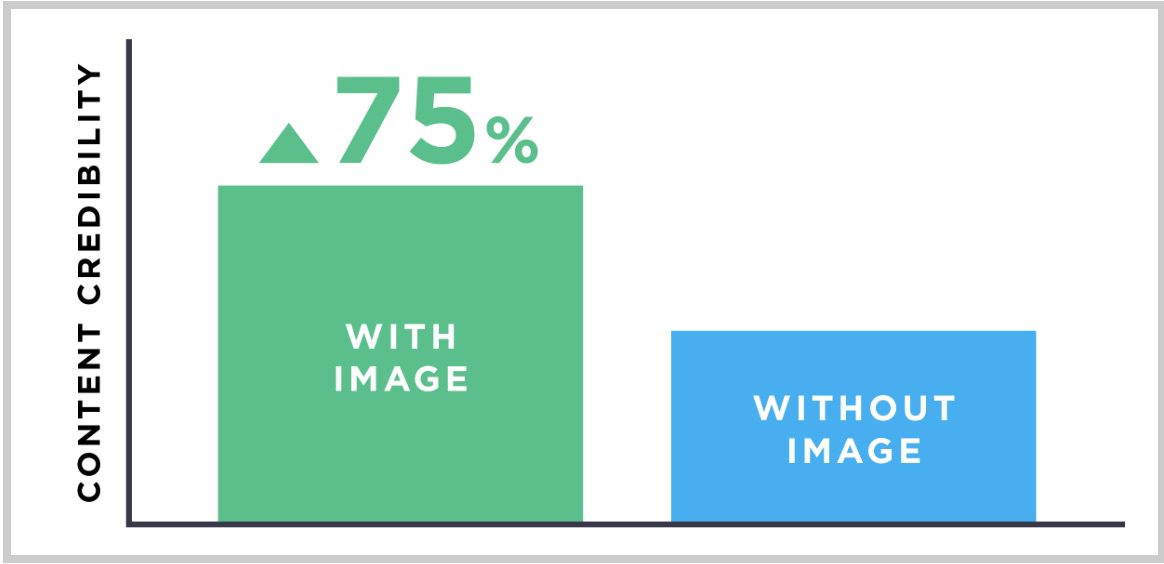 2. Crédibilité - Vos lecteurs ont non seulement besoin de croire en vous, mais ils doivent croire en leur propre capacité à produire des résultats. C'est là que la fourniture de contenus facilement consommables et exploitables entrera en jeu. Une excellente façon de créer plus de contenu de petite taille est d'ajouter des images tous les 100 mots ou plus. En fait, les images peuvent augmenter la crédibilité du contenu de 75%.