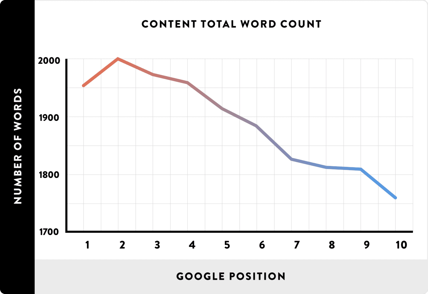 En fait, l'étude de Blacklinko sur 1 million de résultats de recherche Google a trouvé que le nombre moyen de mots d'une première page de résultats Google était de 1 890 mots.