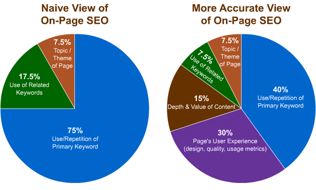 Dans le tableau ci-dessous, vous remarquerez que trois facteurs SEO se détachent particulièrement: profondeur et valeur du contenu (15%), utilisation / répétition du mot clé principal (40%) et expérience utilisateur de la page (30 %).
