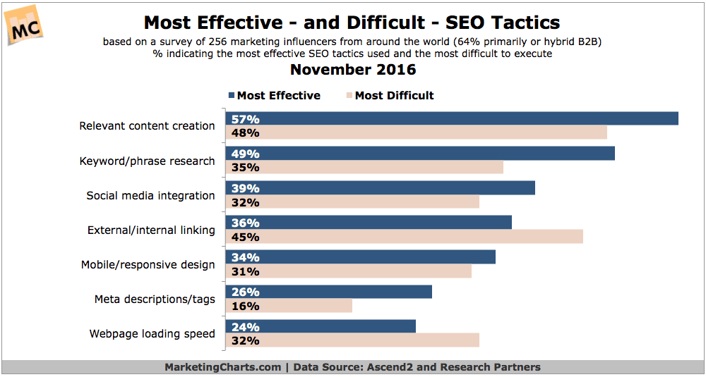 La recherche d' Ascend2 le confirme , 57% des influenceurs du marketing du monde entier indiquent que la création de contenu pertinent est la tactique SEO la plus efficace.