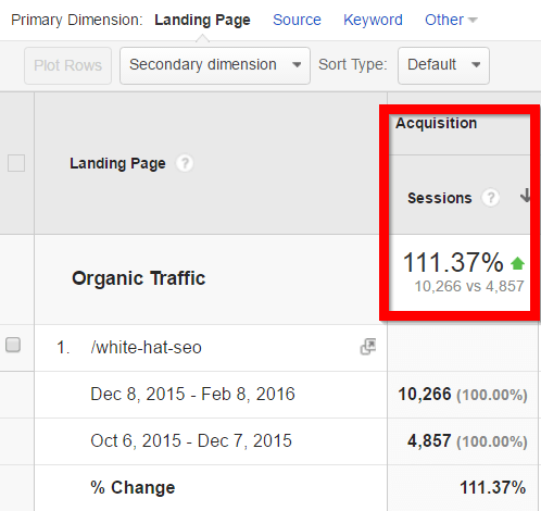 Une augmentation de 111,37% du trafic organique vers cette page.