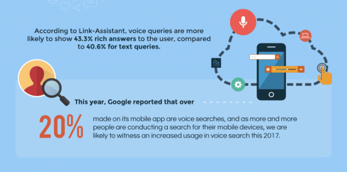 Selon CJG Digital Marketing , plus de 20% des recherches sur mobile sur l'application Google ont été effectuées par la voix.