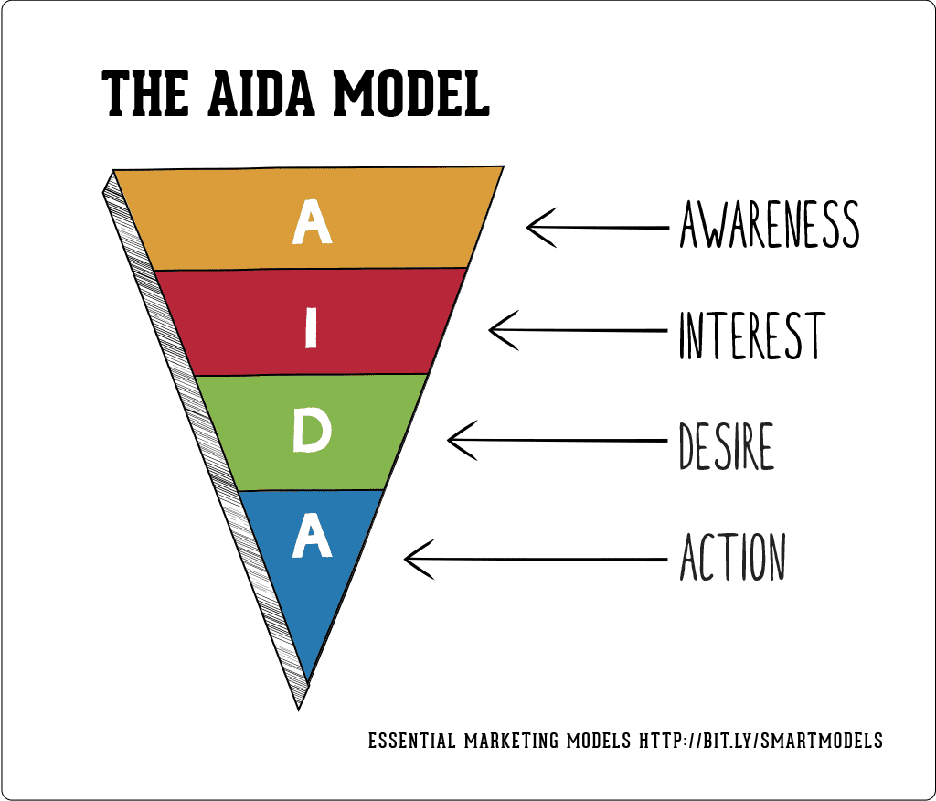Vous avez probablement été introduit au modèle AIDA pour le marketing. Ce n'est pas nouveau - il existe depuis des années, en fait -, mais il reflète assez fidèlement la série de tâches du marketing, en essayant de persuader un prospect d'acheter.