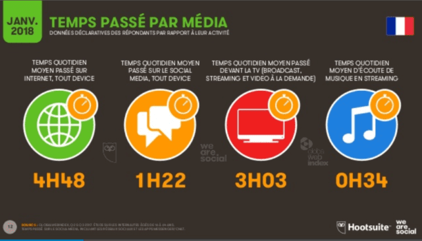 temps passé par média en France - 2018