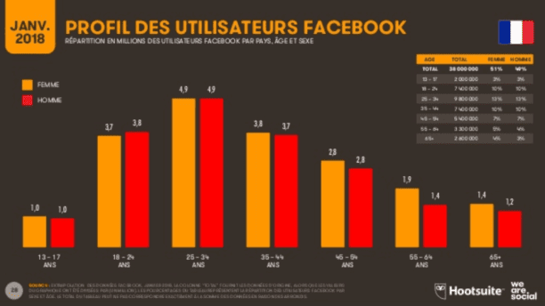 Profil des utilisateurs de facebook en France en 2018