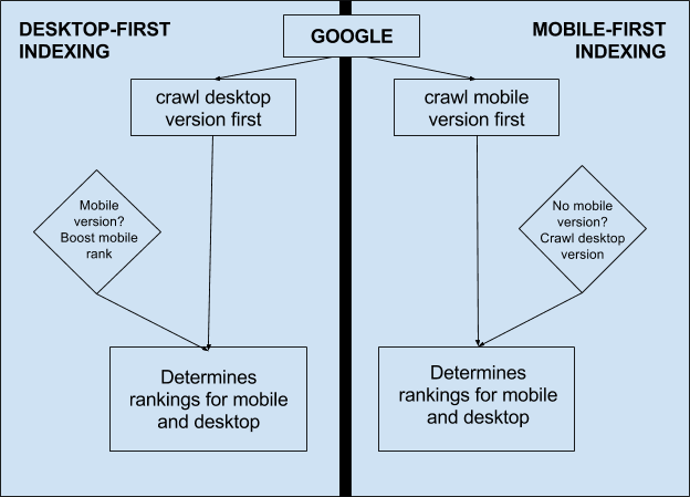indexation mobile first : Google évalue d'abord votre site mobile