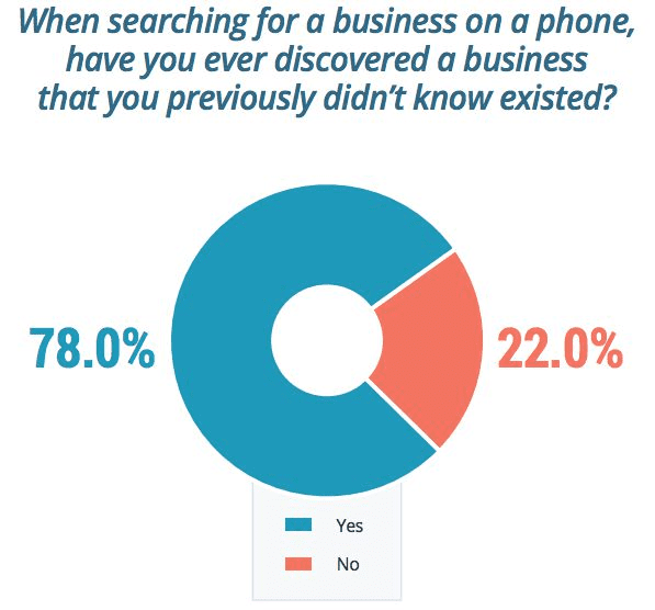Près de 78% des personnes interrogées affirment avoir découvert une entreprise dont elles ignoraient l'existence auparavant en effectuant une recherche au téléphone.