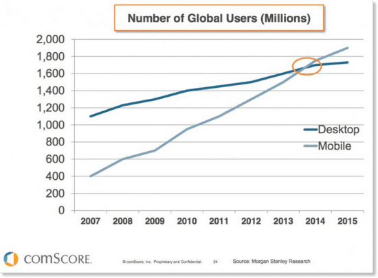 le nombre d’utilisateurs mobiles a globalement dépassé celui d’utilisateurs de bureau i